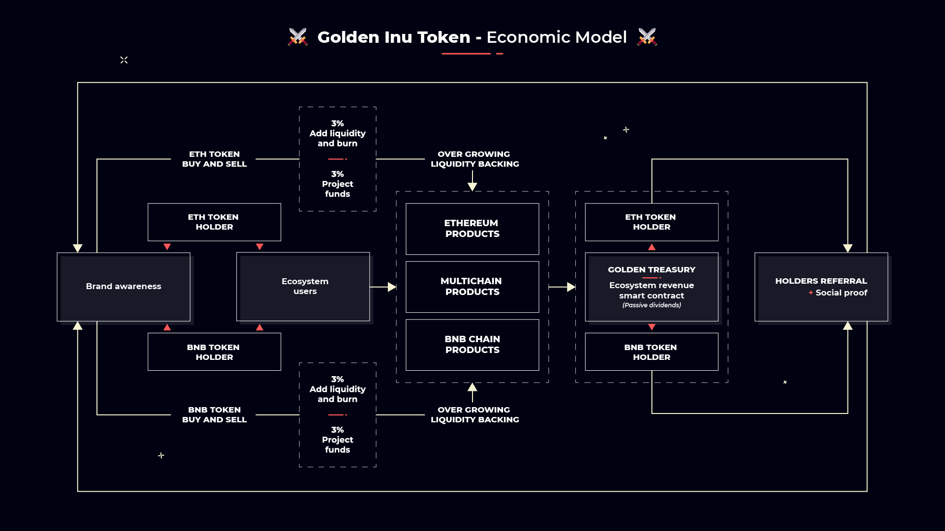 Image showing the economic model that Golden Inu follows.